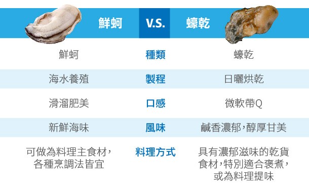 綜合比較鮮蠔與蠔乾 綜合比較鮮蠔與蠔乾
